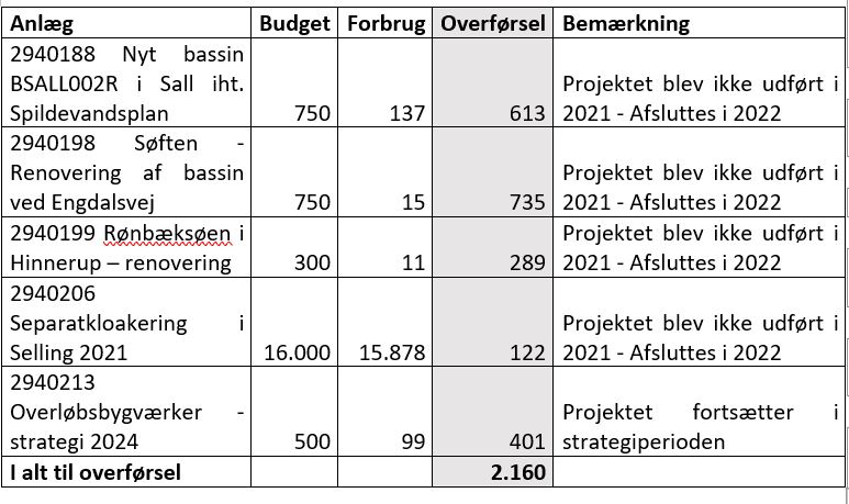 Tabel med investeringer